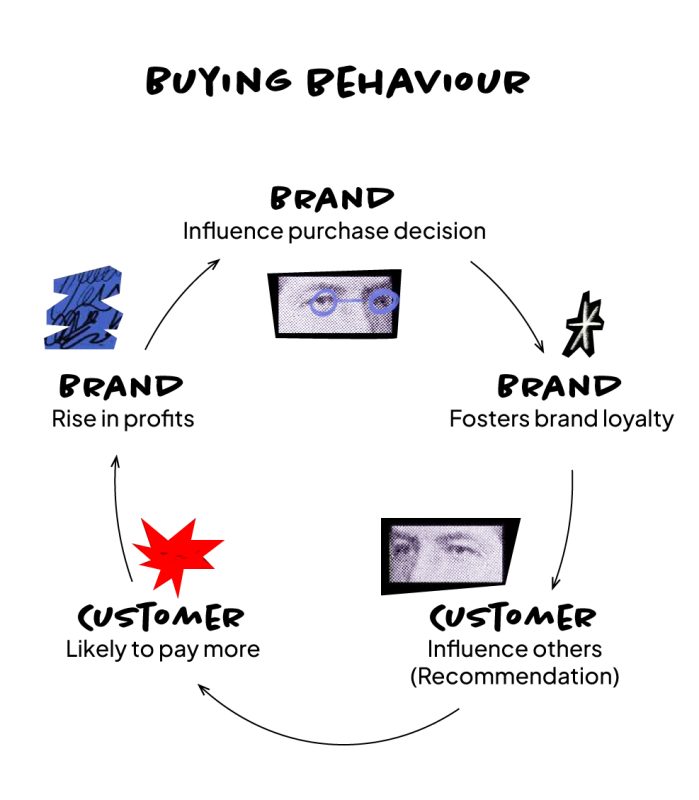 Buying behaviour diagram