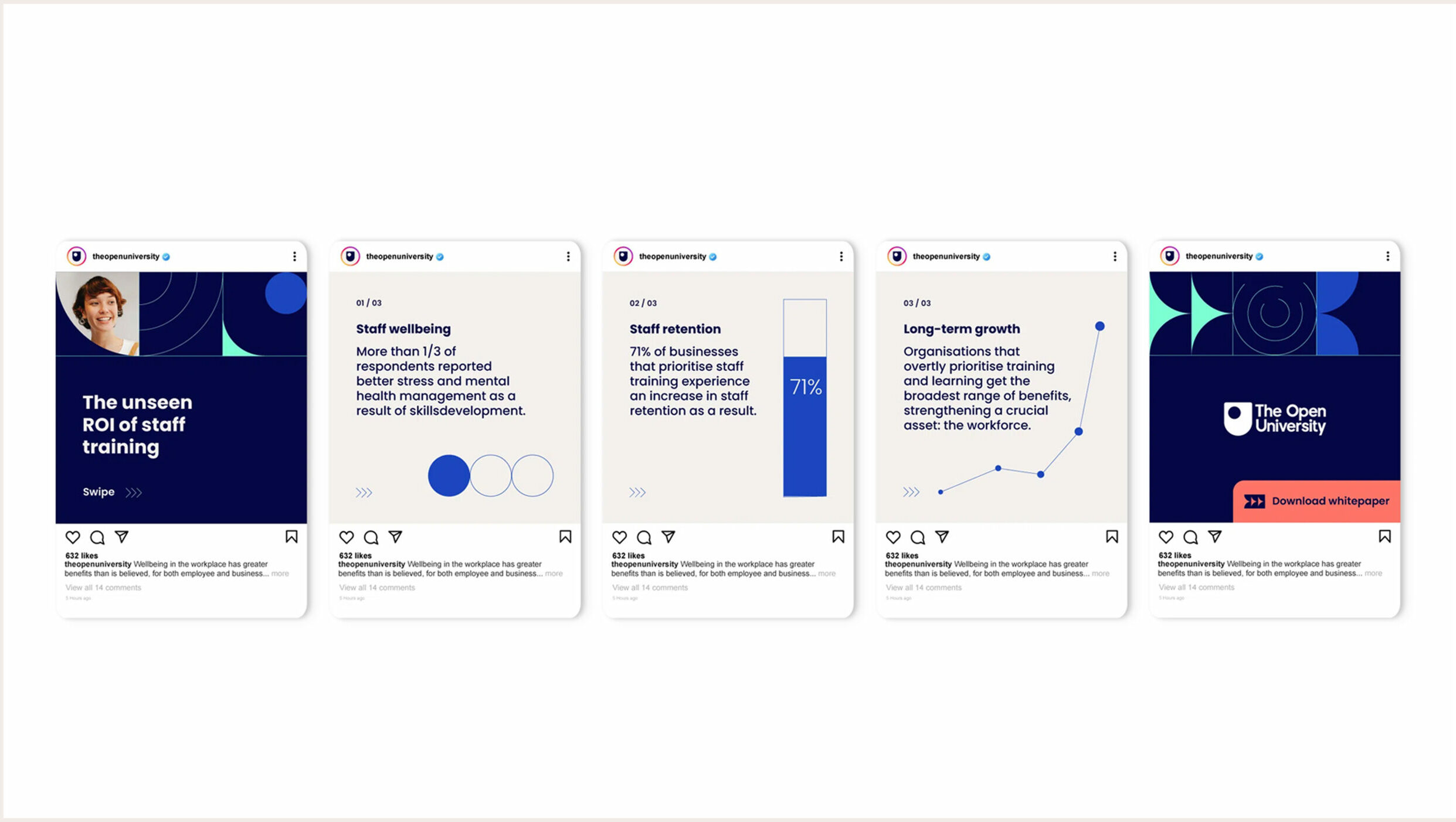 An Instagram carousel campaign for The Open University, using graphics and data to show the ROI of staff training.